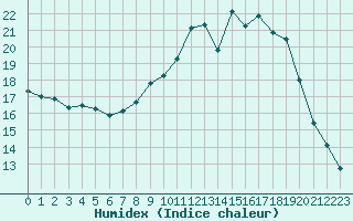 Courbe de l'humidex pour Bures-sur-Yvette (91)