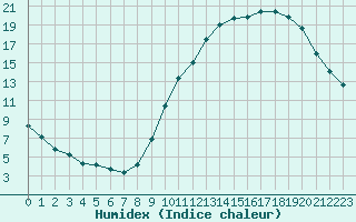 Courbe de l'humidex pour Aicirits (64)