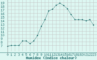 Courbe de l'humidex pour Catania / Sigonella