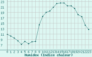 Courbe de l'humidex pour Brest (29)