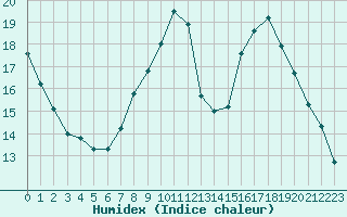 Courbe de l'humidex pour Chamonix-Mont-Blanc (74)