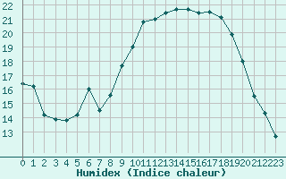 Courbe de l'humidex pour Albi (81)