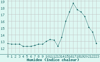 Courbe de l'humidex pour Die (26)