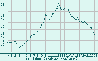 Courbe de l'humidex pour Tulln