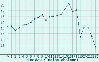 Courbe de l'humidex pour Dunkerque (59)