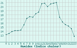 Courbe de l'humidex pour Koksijde (Be)