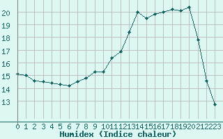 Courbe de l'humidex pour Aurillac (15)