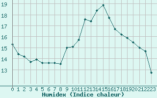 Courbe de l'humidex pour Alenon (61)