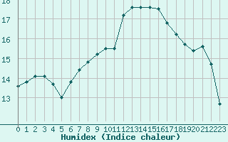 Courbe de l'humidex pour Lebork