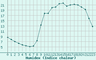 Courbe de l'humidex pour Voinmont (54)