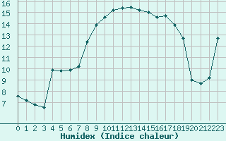 Courbe de l'humidex pour Toulon (83)