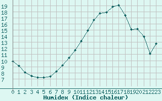 Courbe de l'humidex pour Le Plessis-Belleville (60)