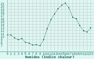 Courbe de l'humidex pour Pointe de Socoa (64)