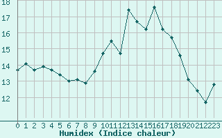 Courbe de l'humidex pour Chteaudun (28)