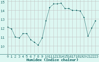 Courbe de l'humidex pour Le Mans (72)