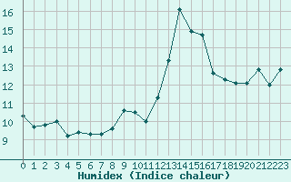 Courbe de l'humidex pour Sartne (2A)