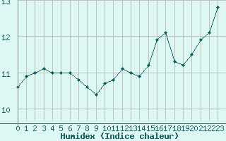 Courbe de l'humidex pour Alenon (61)