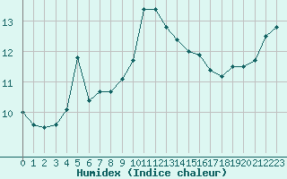 Courbe de l'humidex pour Helsinki Harmaja