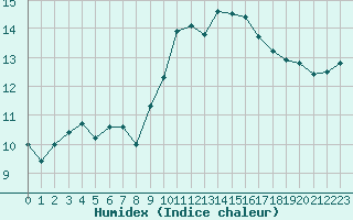 Courbe de l'humidex pour Cognac (16)