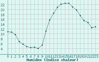 Courbe de l'humidex pour Nevers (58)