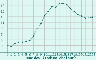 Courbe de l'humidex pour Huedin