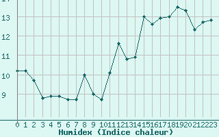 Courbe de l'humidex pour Engins (38)