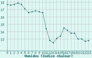 Courbe de l'humidex pour Bziers-Centre (34)