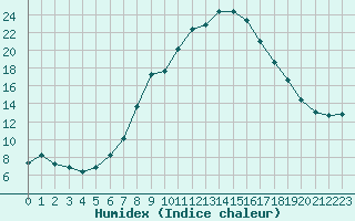 Courbe de l'humidex pour Waibstadt