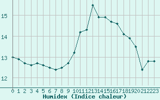 Courbe de l'humidex pour Hazebrouck (59)