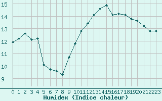 Courbe de l'humidex pour Auffargis (78)