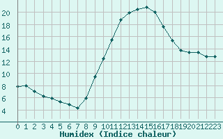 Courbe de l'humidex pour Cieza