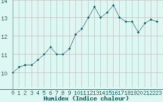 Courbe de l'humidex pour Lorient (56)