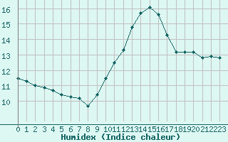 Courbe de l'humidex pour Bridel (Lu)