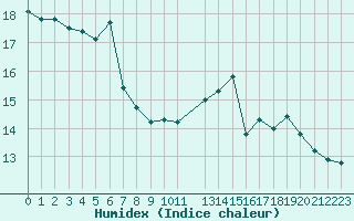 Courbe de l'humidex pour Fedje