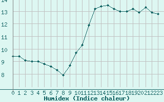 Courbe de l'humidex pour Cap de la Hve (76)