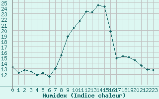 Courbe de l'humidex pour Alajar