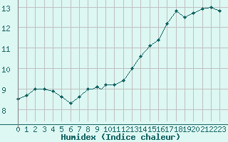 Courbe de l'humidex pour Scilly - Saint Mary's (UK)