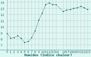 Courbe de l'humidex pour Portalegre