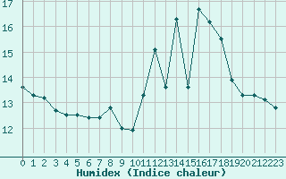 Courbe de l'humidex pour Petiville (76)