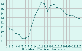 Courbe de l'humidex pour Mullingar