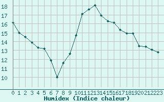 Courbe de l'humidex pour Leucate (11)