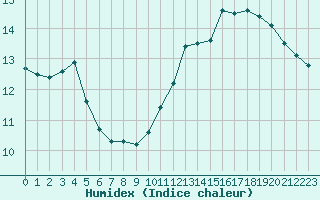 Courbe de l'humidex pour Saverdun (09)