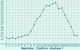 Courbe de l'humidex pour Sanary-sur-Mer (83)