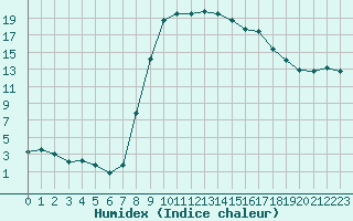 Courbe de l'humidex pour Figari (2A)