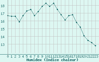 Courbe de l'humidex pour South Uist Range