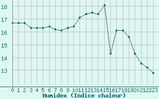 Courbe de l'humidex pour Romorantin (41)