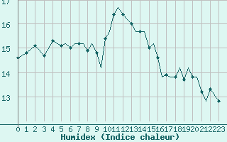 Courbe de l'humidex pour Isle Of Man / Ronaldsway Airport