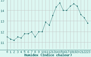 Courbe de l'humidex pour Pully-Lausanne (Sw)