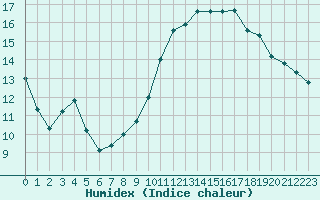 Courbe de l'humidex pour Tthieu (40)