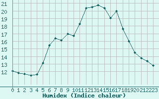 Courbe de l'humidex pour Schmuecke